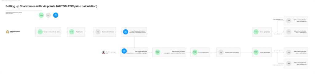 User journey setting up Sharebus with multiple stops